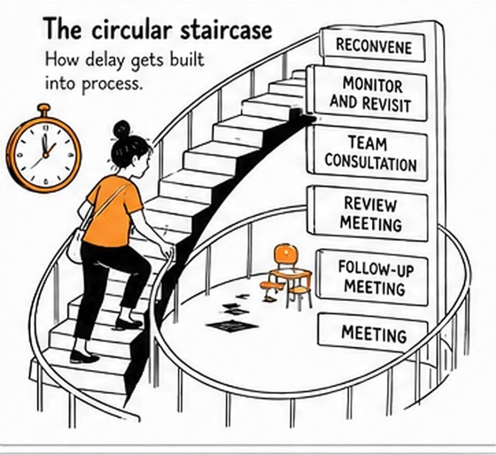 A parent climbs a circular staircase surrounded by signs labelled meeting, follow-up meeting, review meeting, team consultation, monitor and revisit, and reconvene.