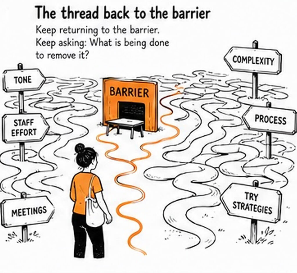 A parent follows an orange thread through a maze of signs labelled tone, staff effort, meetings, complexity, process, and try strategies toward a door labelled barrier.