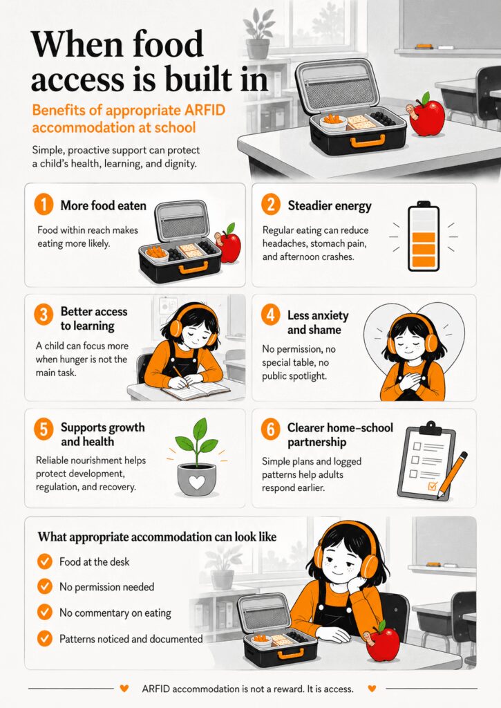 Infographic about ARFID accommodation at school, showing how simple supports such as food at a child’s desk, no permission needed, no commentary on eating, and tracking uneaten food can improve food intake, energy, learning, growth, dignity, and home–school communication.